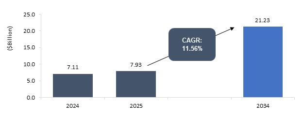 Procurement Technologies and Services Market